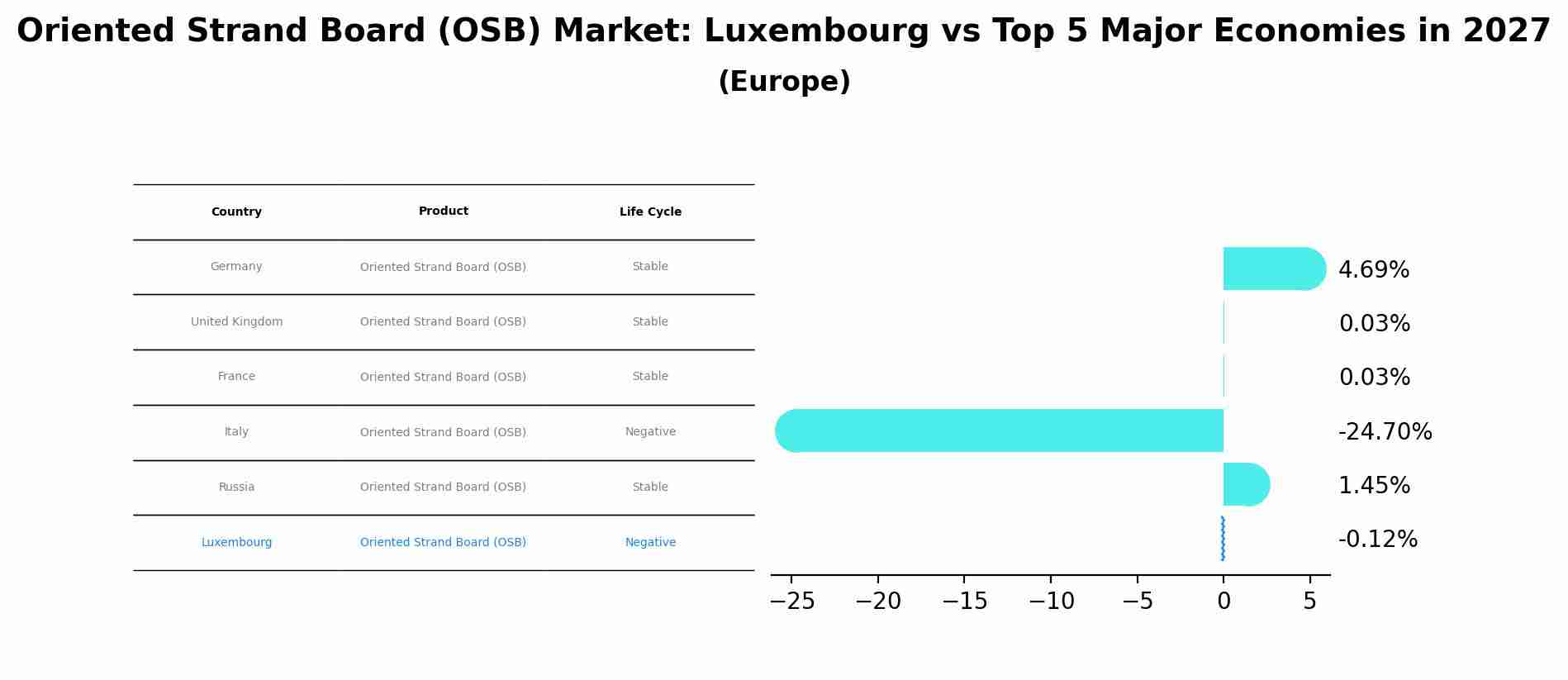 Oriented Strand Board (OSB) Market: Luxembourg vs Top 5 Major Economies in 2027 (Europe)