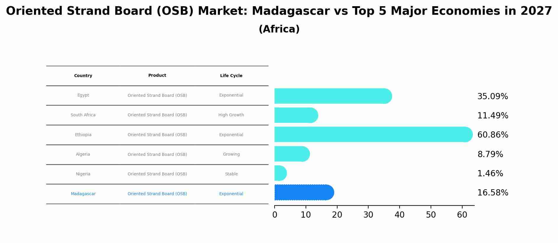Oriented Strand Board (OSB) Market: Madagascar vs Top 5 Major Economies in 2027 (Africa)