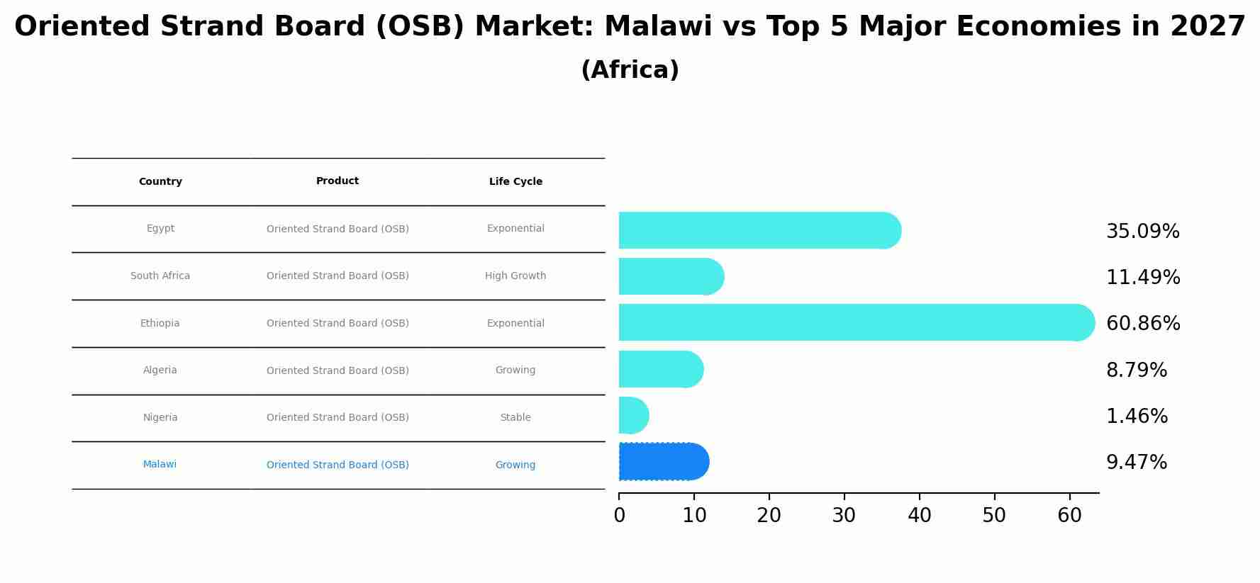Oriented Strand Board (OSB) Market: Malawi vs Top 5 Major Economies in 2027 (Africa)
