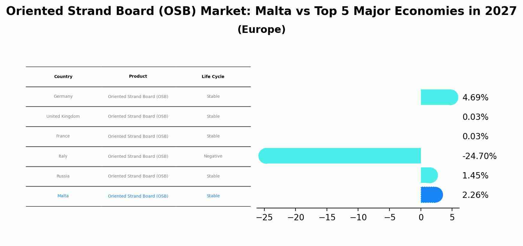 Oriented Strand Board (OSB) Market: Malta vs Top 5 Major Economies in 2027 (Europe)