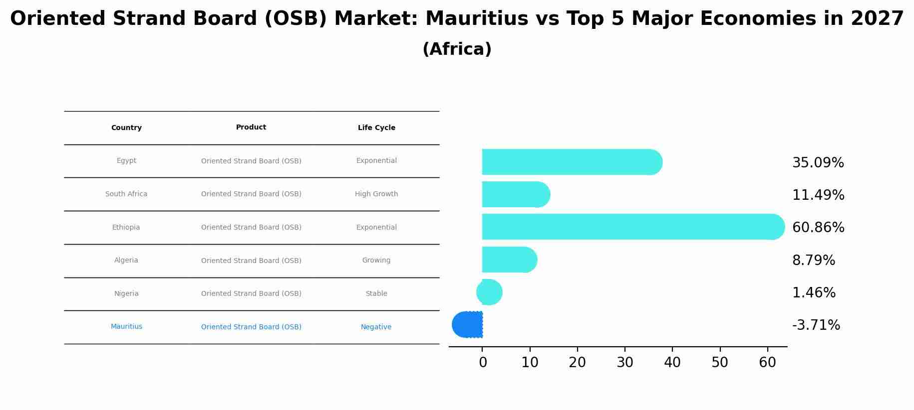 Oriented Strand Board (OSB) Market: Mauritius vs Top 5 Major Economies in 2027 (Africa)