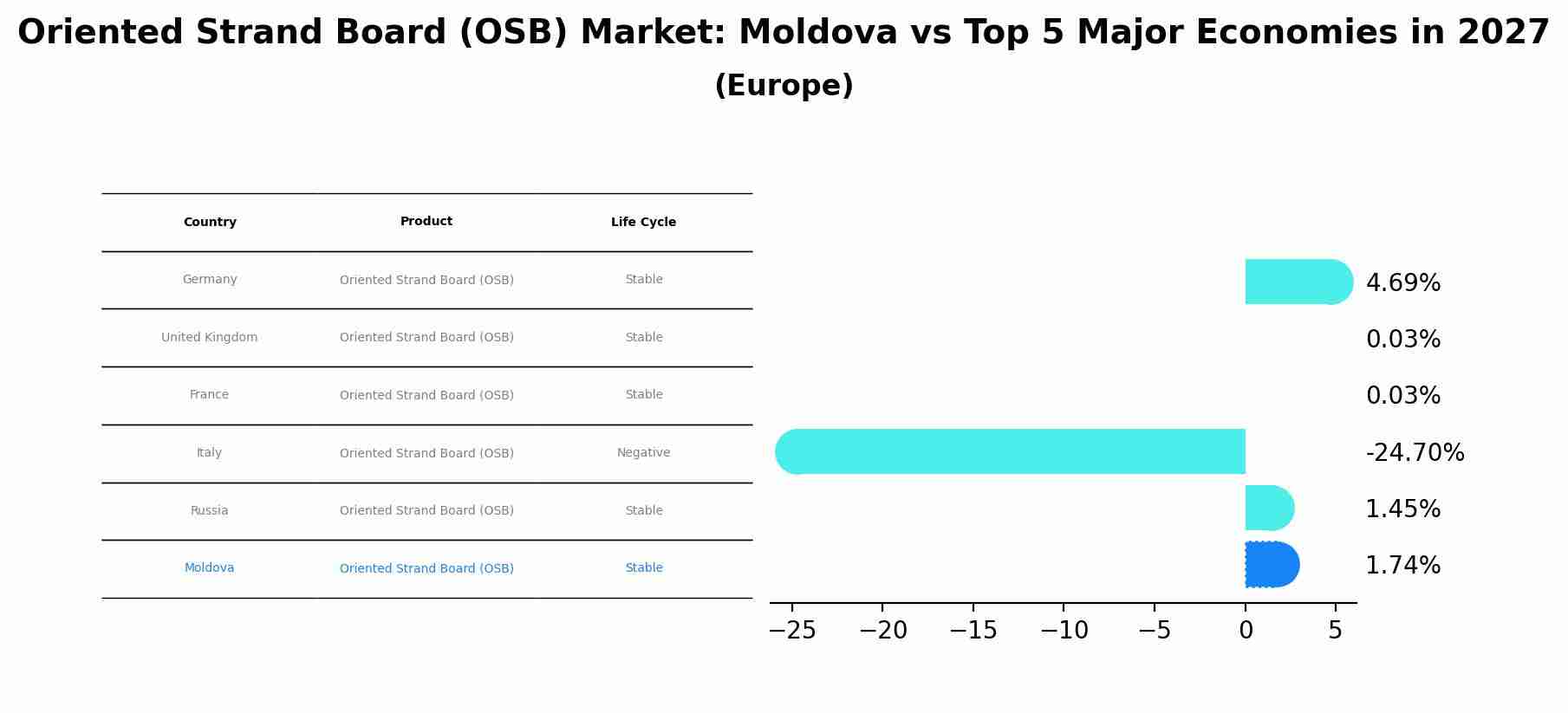 Oriented Strand Board (OSB) Market: Moldova vs Top 5 Major Economies in 2027 (Europe)