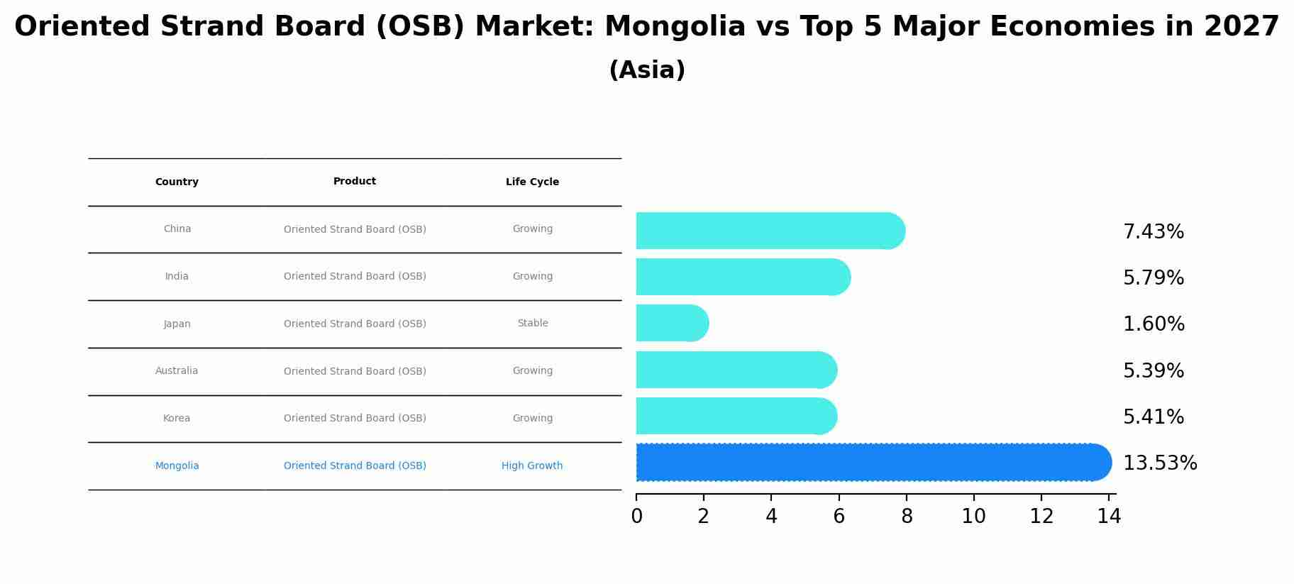 Oriented Strand Board (OSB) Market: Mongolia vs Top 5 Major Economies in 2027 (Asia)