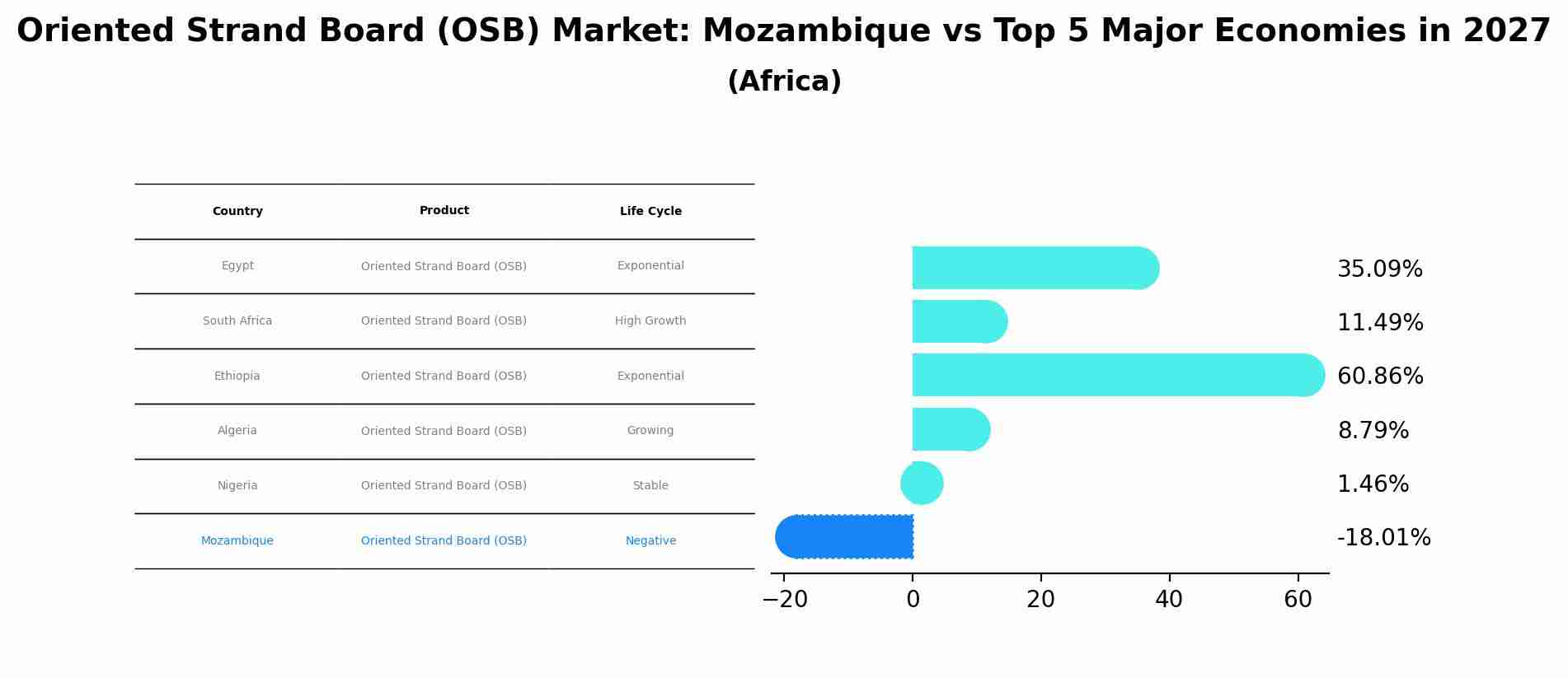 Oriented Strand Board (OSB) Market: Mozambique vs Top 5 Major Economies in 2027 (Africa)