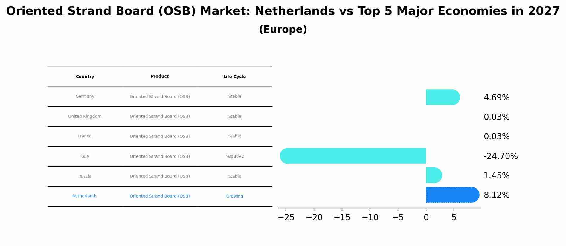 Oriented Strand Board (OSB) Market: Netherlands vs Top 5 Major Economies in 2027 (Europe)