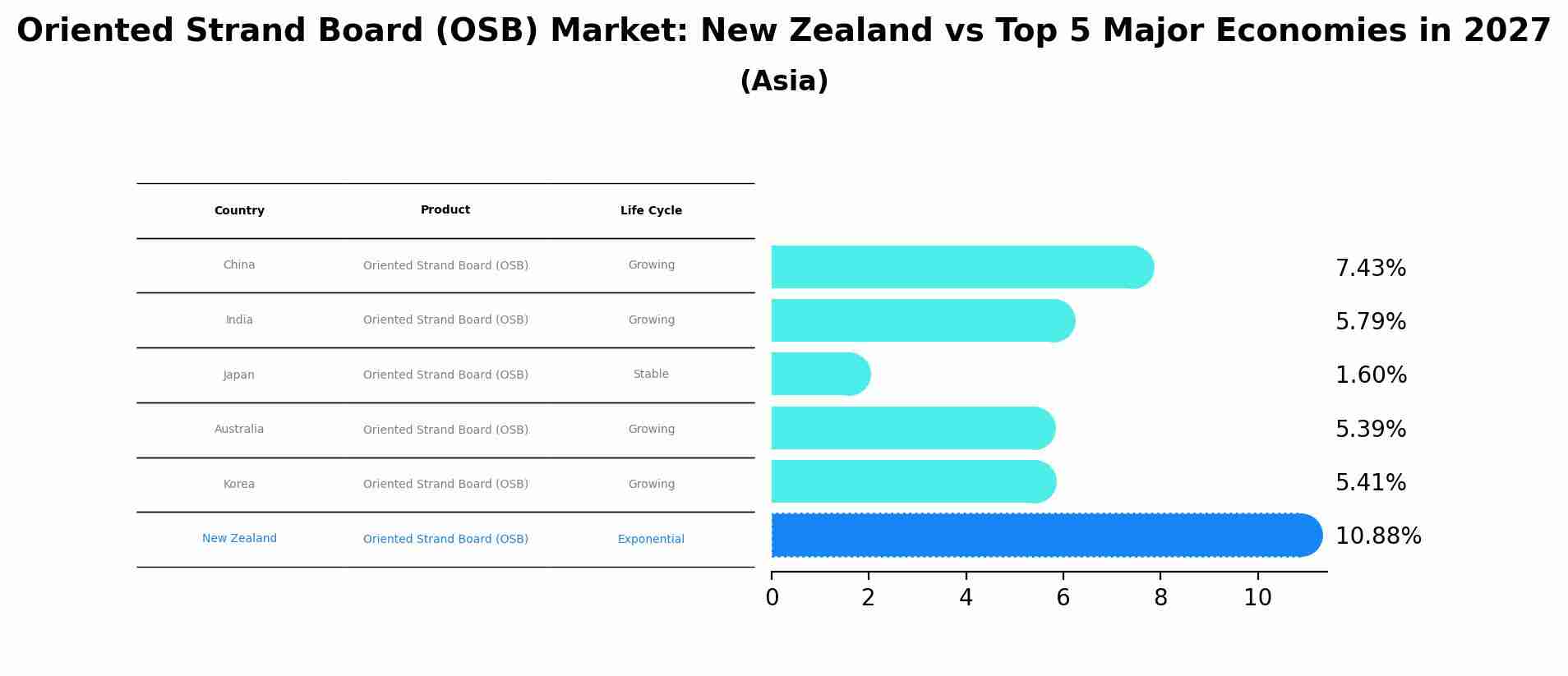 Oriented Strand Board (OSB) Market: New Zealand vs Top 5 Major Economies in 2027 (Asia)