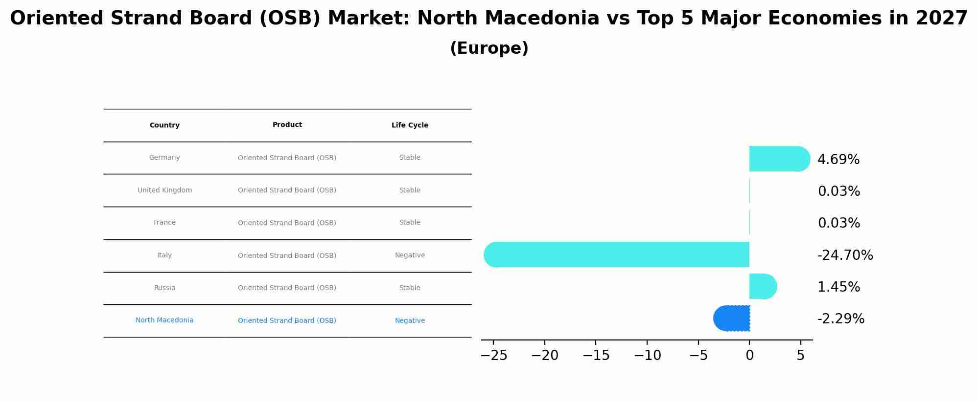 Oriented Strand Board (OSB) Market: North Macedonia vs Top 5 Major Economies in 2027 (Europe)