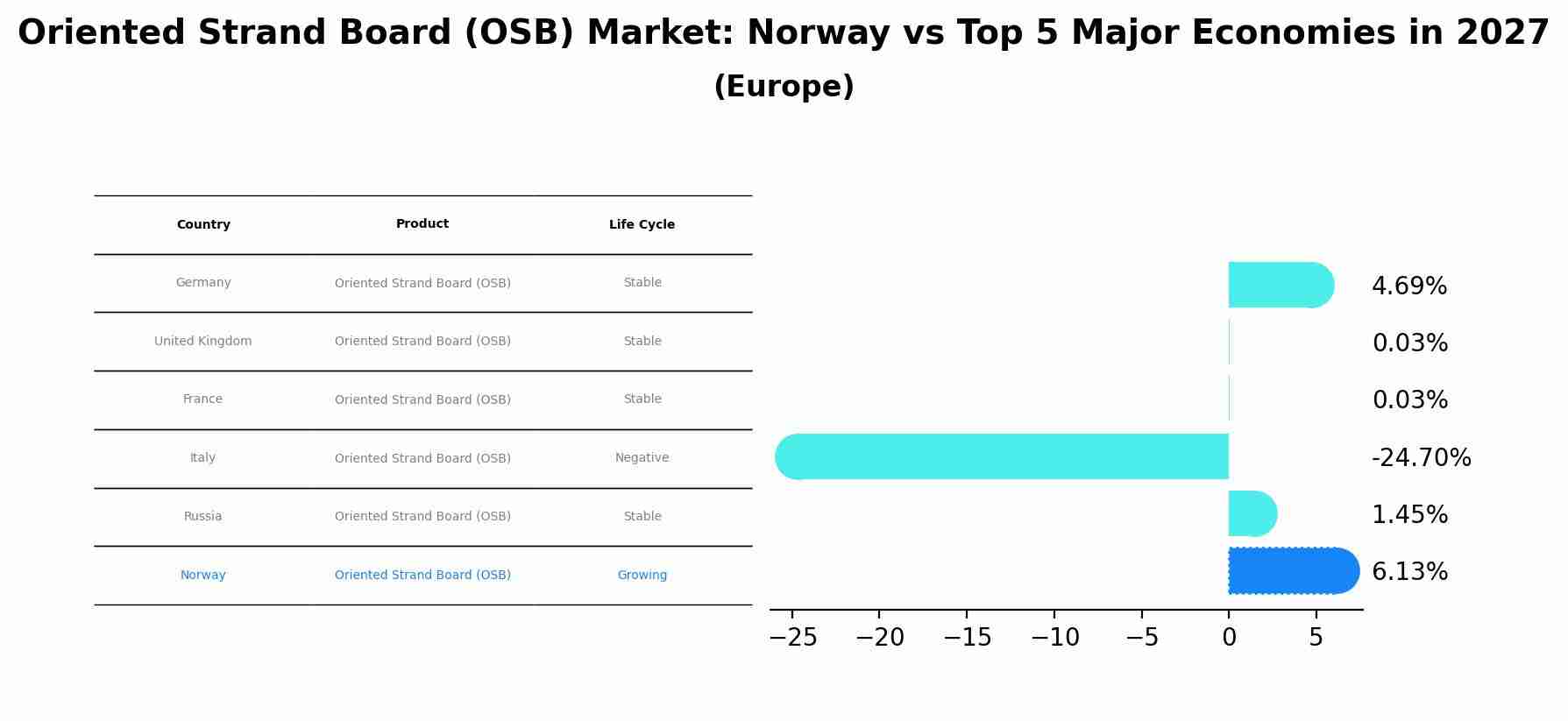 Oriented Strand Board (OSB) Market: Norway vs Top 5 Major Economies in 2027 (Europe)