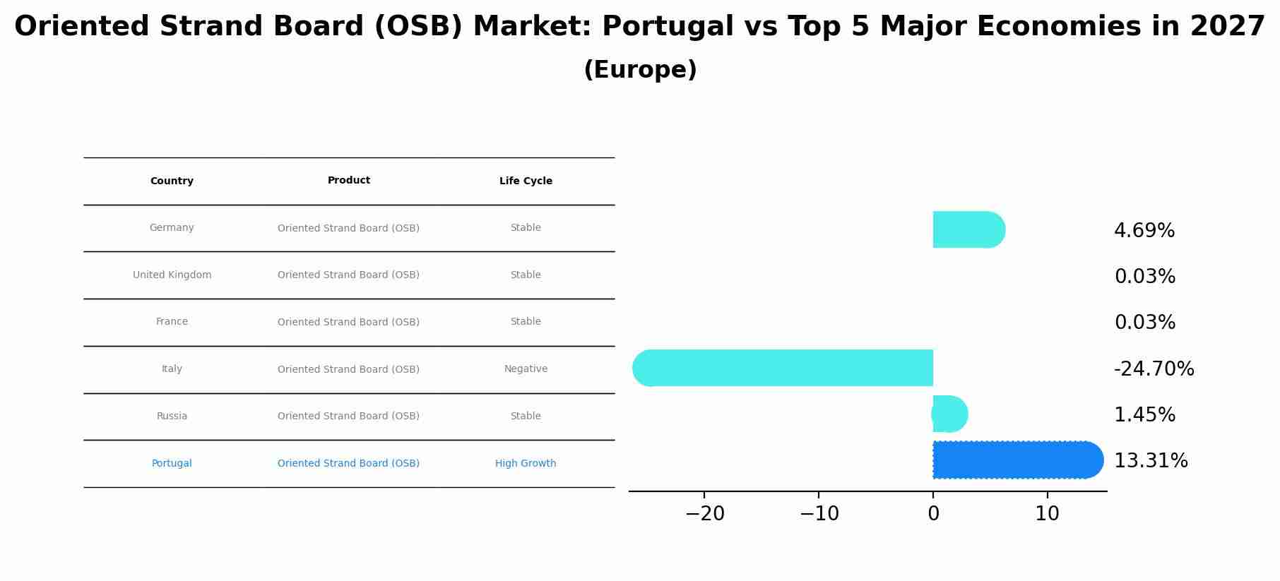 Oriented Strand Board (OSB) Market: Portugal vs Top 5 Major Economies in 2027 (Europe)