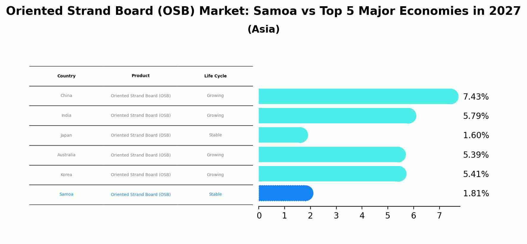 Oriented Strand Board (OSB) Market: Samoa vs Top 5 Major Economies in 2027 (Asia)