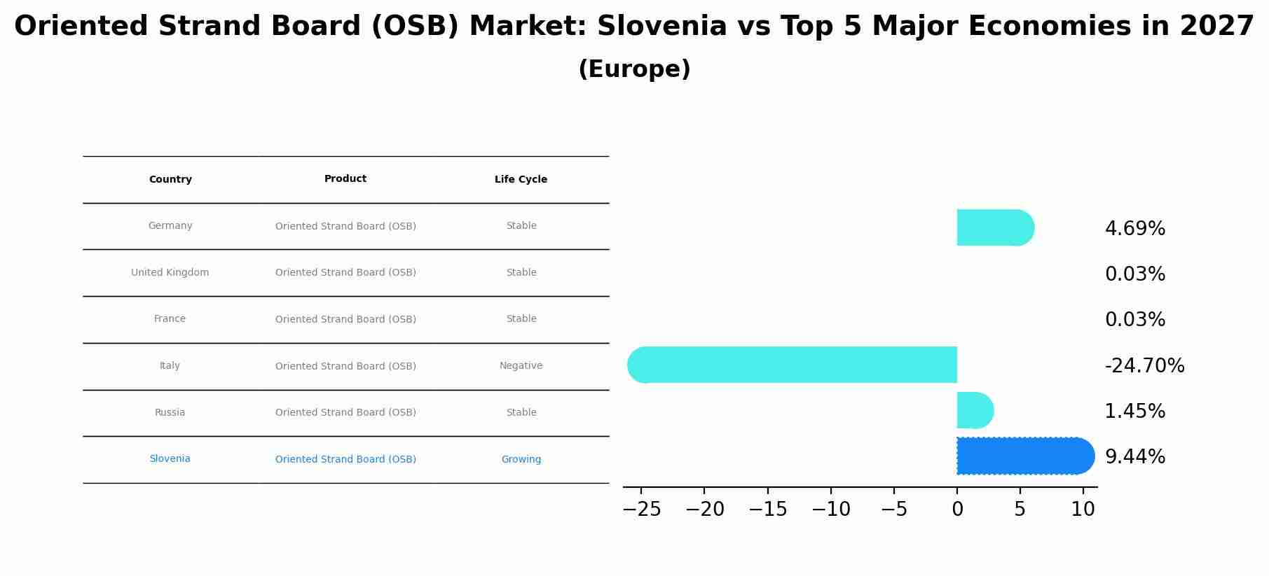 Oriented Strand Board (OSB) Market: Slovenia vs Top 5 Major Economies in 2027 (Europe)