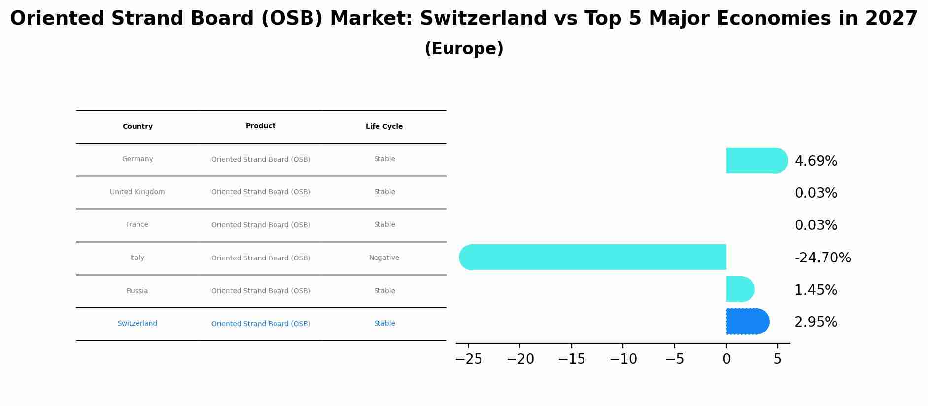 Oriented Strand Board (OSB) Market: Switzerland vs Top 5 Major Economies in 2027 (Europe)