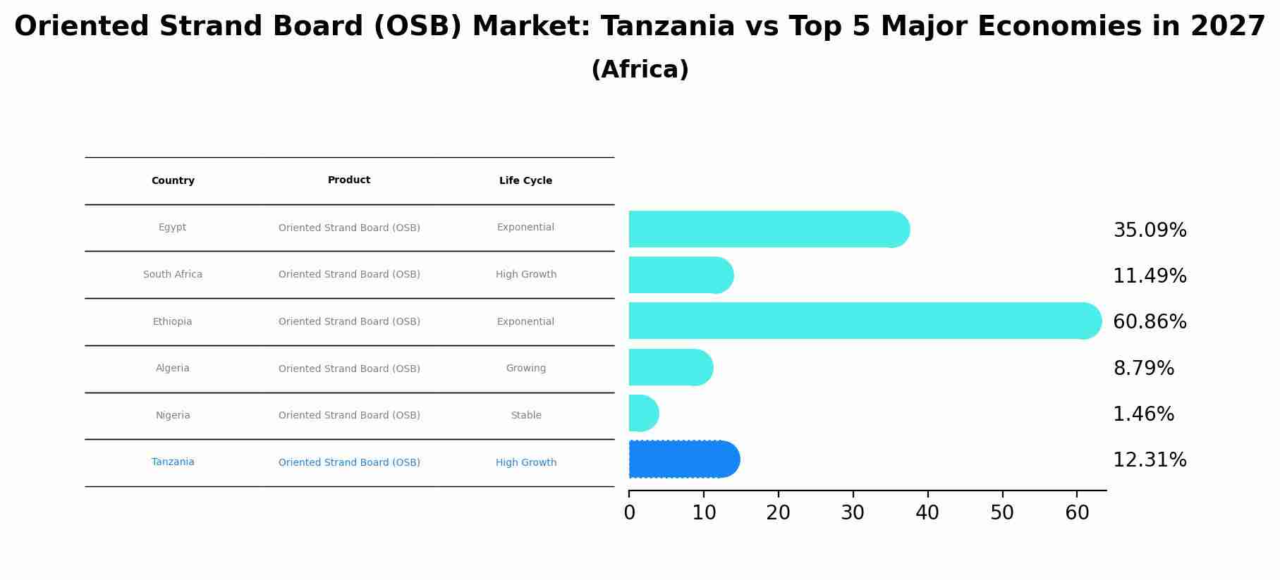 Oriented Strand Board (OSB) Market: Tanzania vs Top 5 Major Economies in 2027 (Africa)