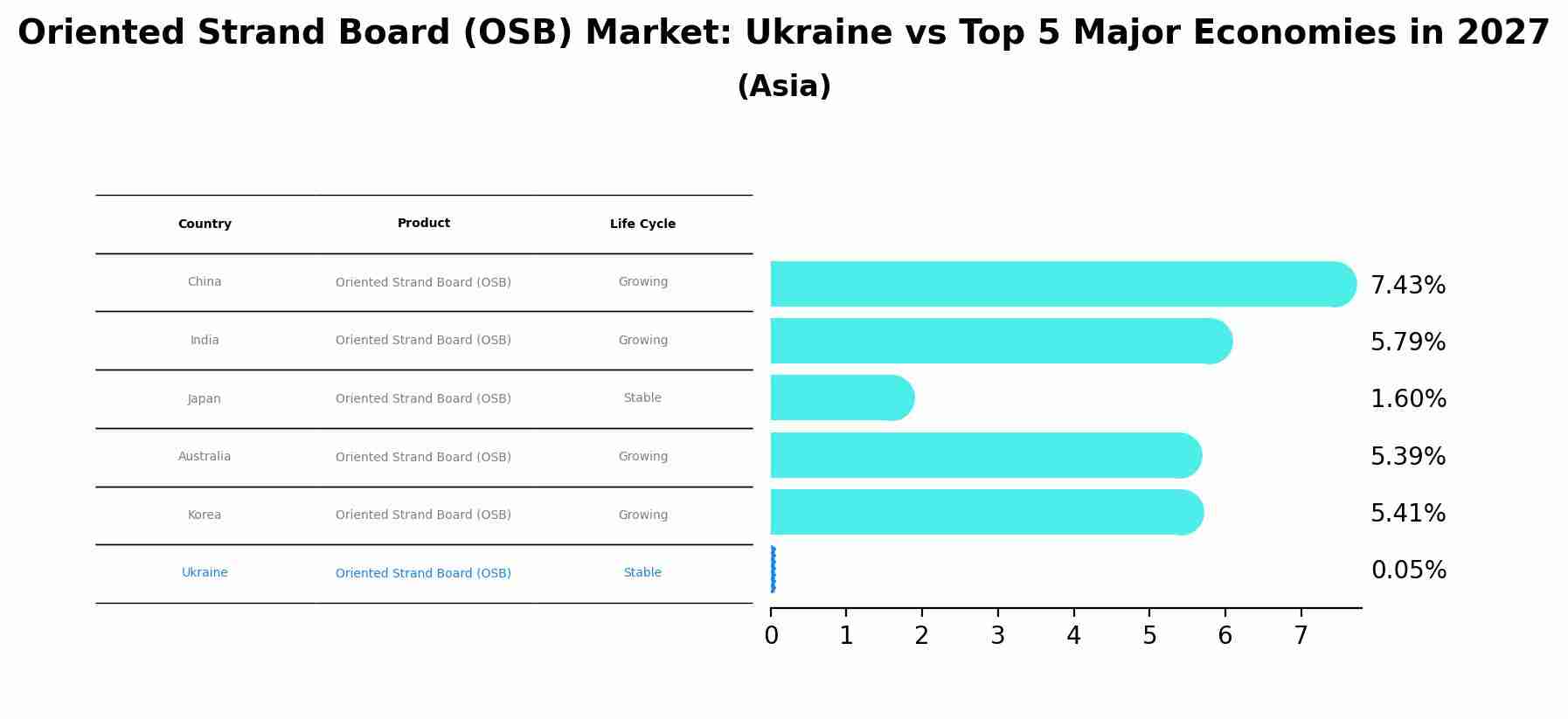 Oriented Strand Board (OSB) Market: Ukraine vs Top 5 Major Economies in 2027 (Asia)