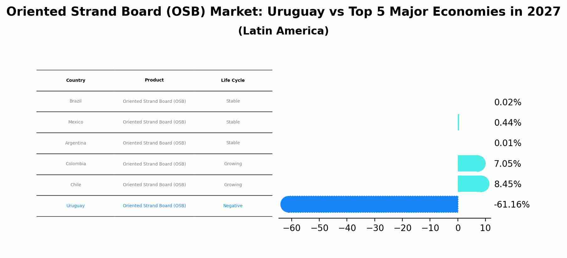 Oriented Strand Board (OSB) Market: Uruguay vs Top 5 Major Economies in 2027 (Latin America)