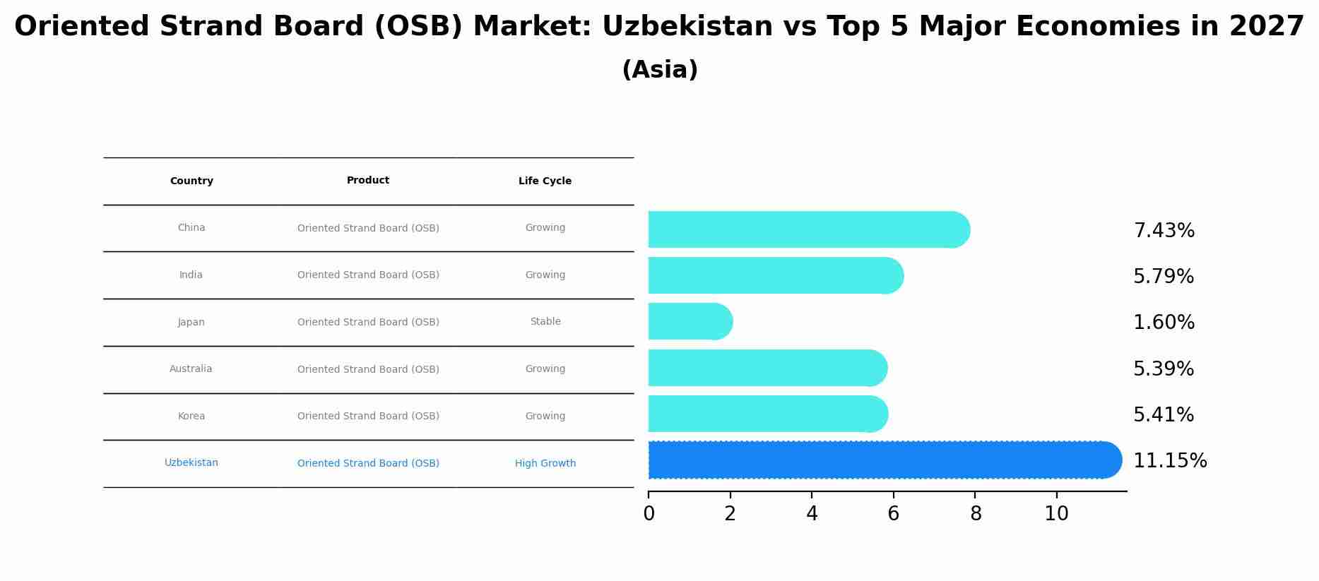 Oriented Strand Board (OSB) Market: Uzbekistan vs Top 5 Major Economies in 2027 (Asia)