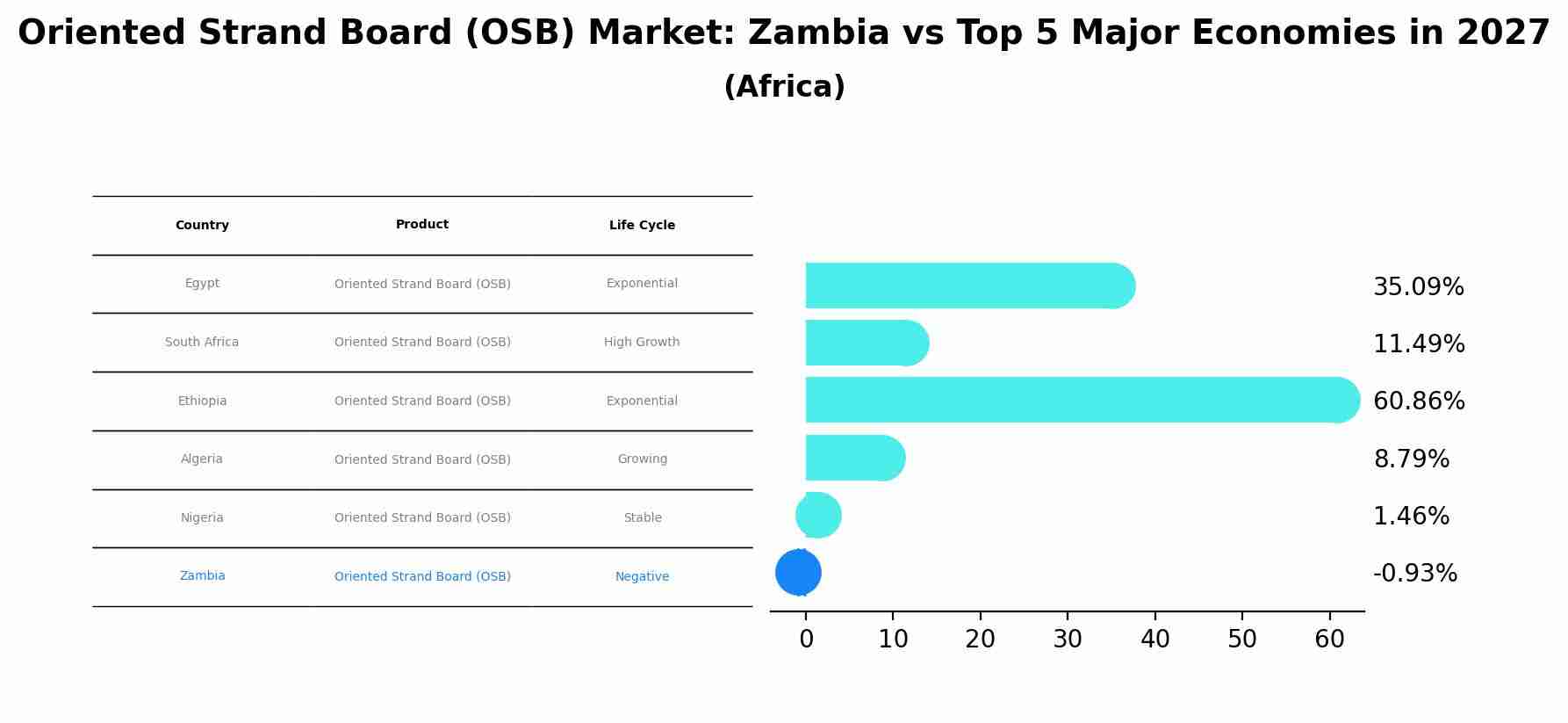 Oriented Strand Board (OSB) Market: Zambia vs Top 5 Major Economies in 2027 (Africa)