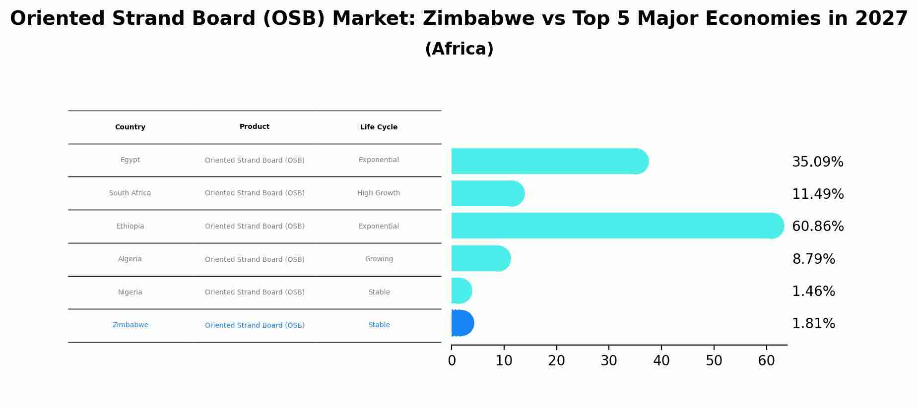 Oriented Strand Board (OSB) Market: Zimbabwe vs Top 5 Major Economies in 2027 (Africa)