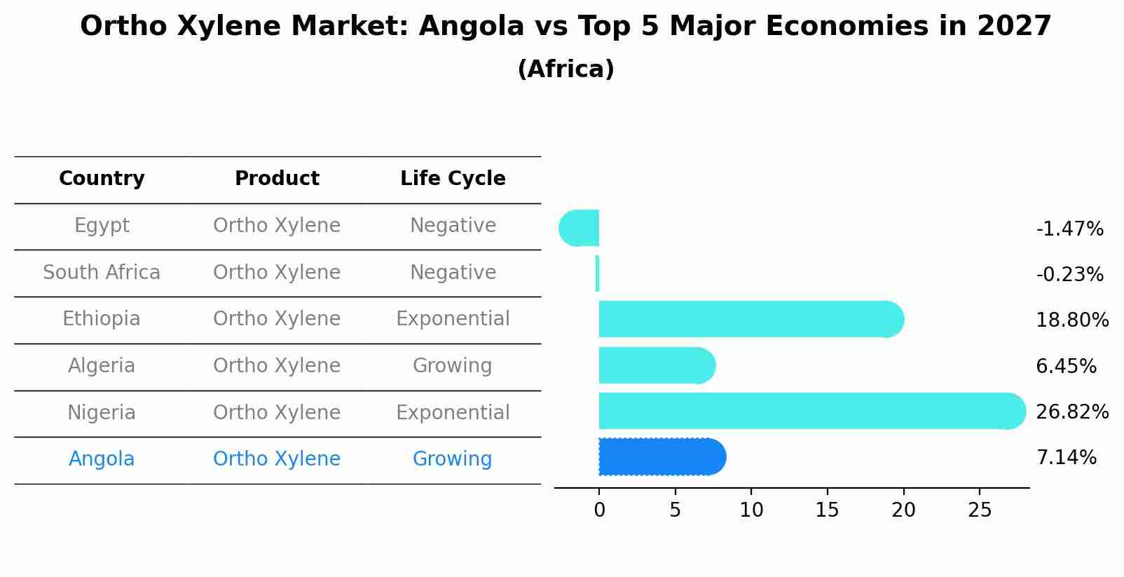 Ortho Xylene Market: Angola vs Top 5 Major Economies in 2027 (Africa)