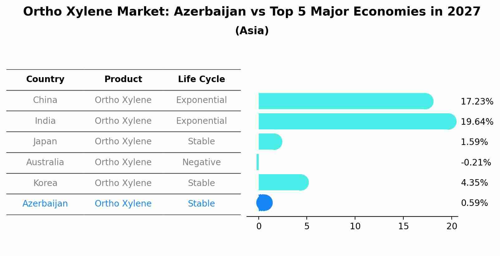 Ortho Xylene Market: Azerbaijan vs Top 5 Major Economies in 2027 (Asia)