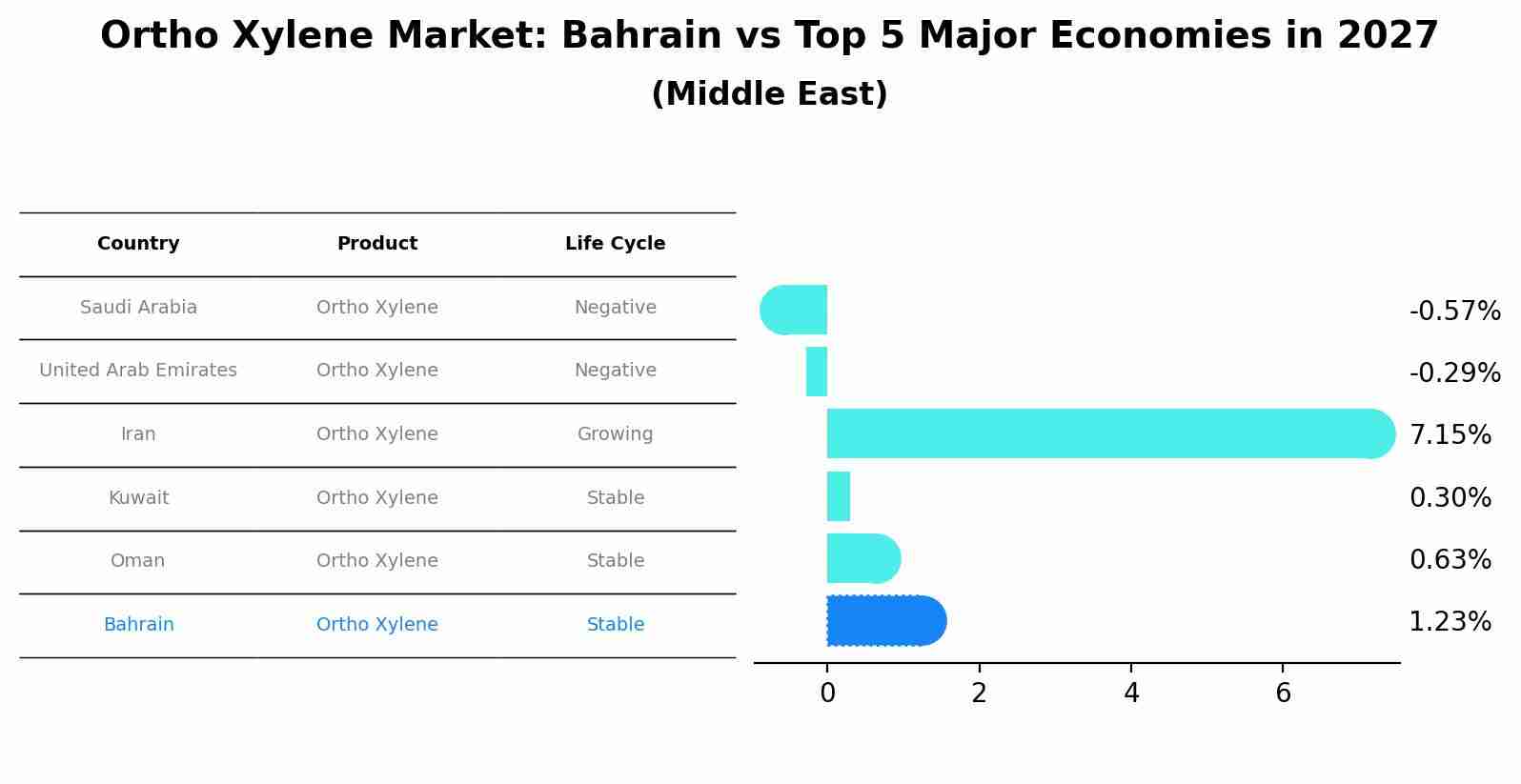 Ortho Xylene Market: Bahrain vs Top 5 Major Economies in 2027 (Middle East)