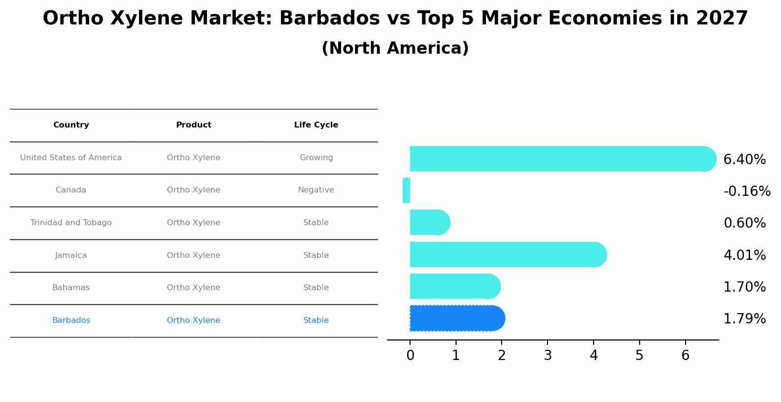 Ortho Xylene Market: Barbados vs Top 5 Major Economies in 2027 (North America)