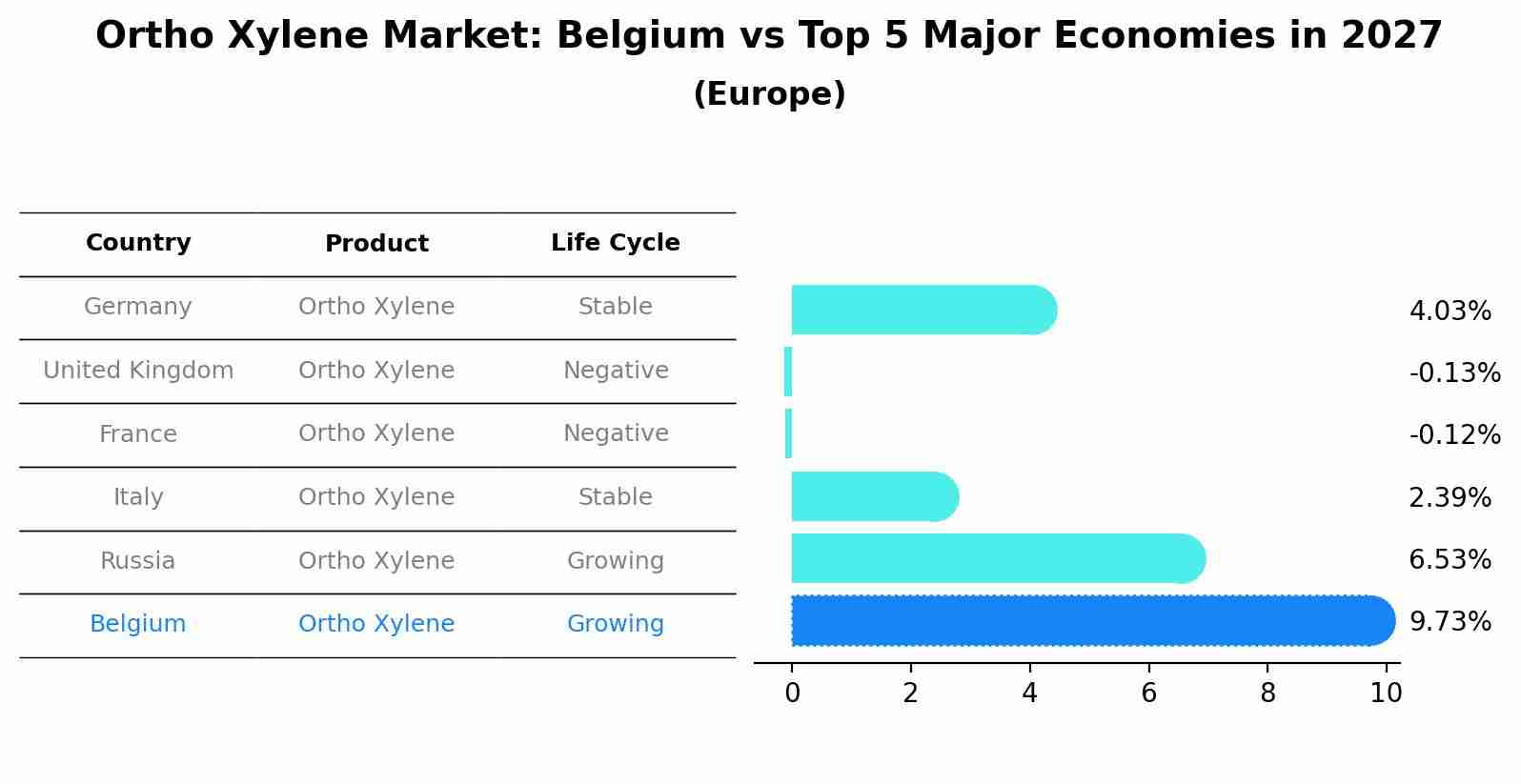 Ortho Xylene Market: Belgium vs Top 5 Major Economies in 2027 (Europe)