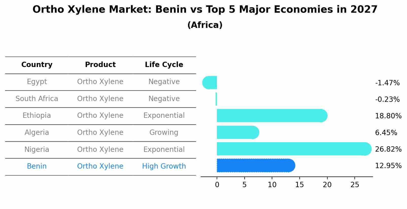 Ortho Xylene Market: Benin vs Top 5 Major Economies in 2027 (Africa)