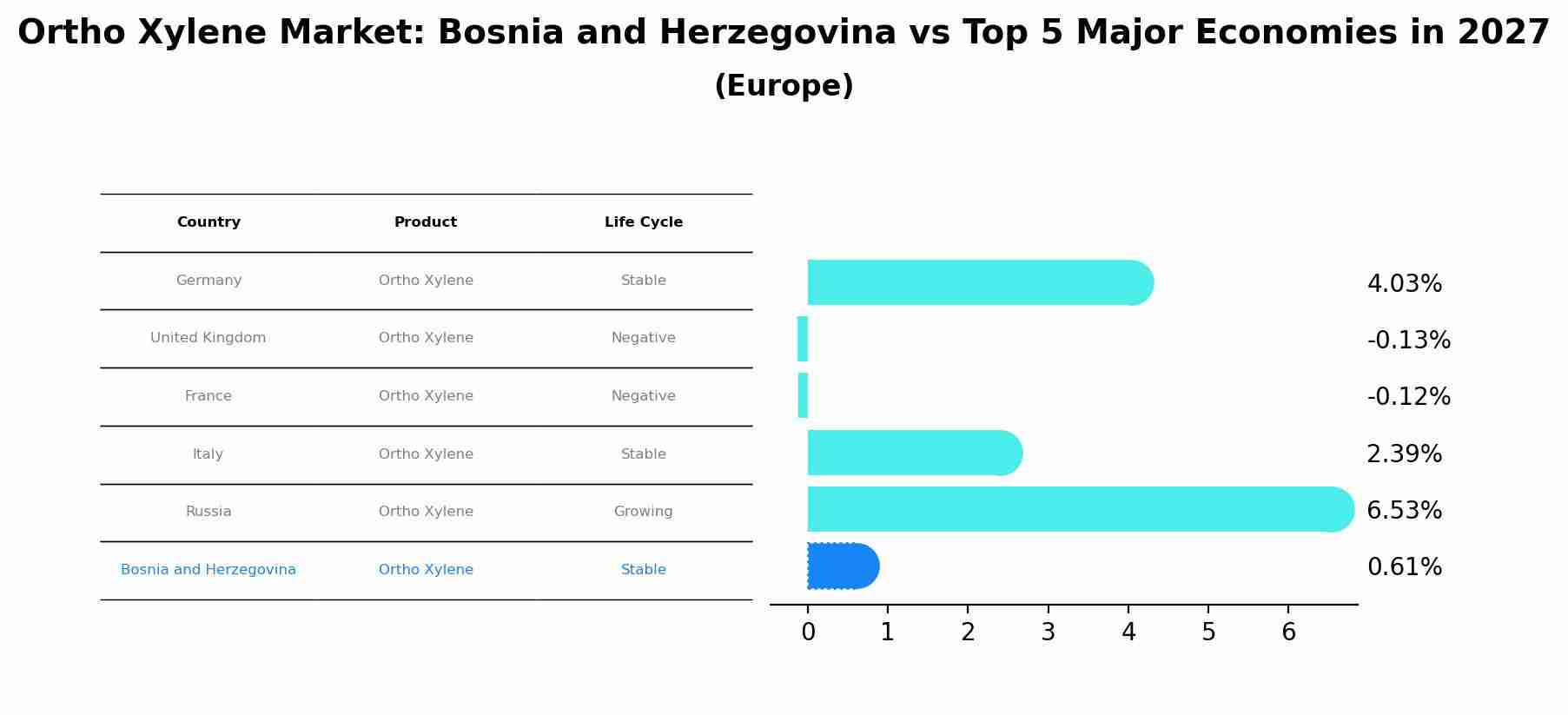 Ortho Xylene Market: Bosnia and Herzegovina vs Top 5 Major Economies in 2027 (Europe)