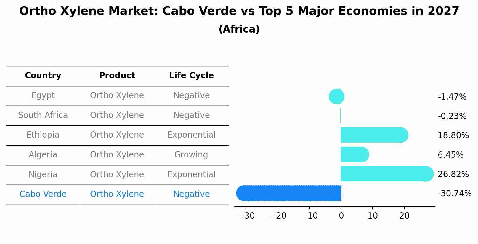 Ortho Xylene Market: Cabo Verde vs Top 5 Major Economies in 2027 (Africa)