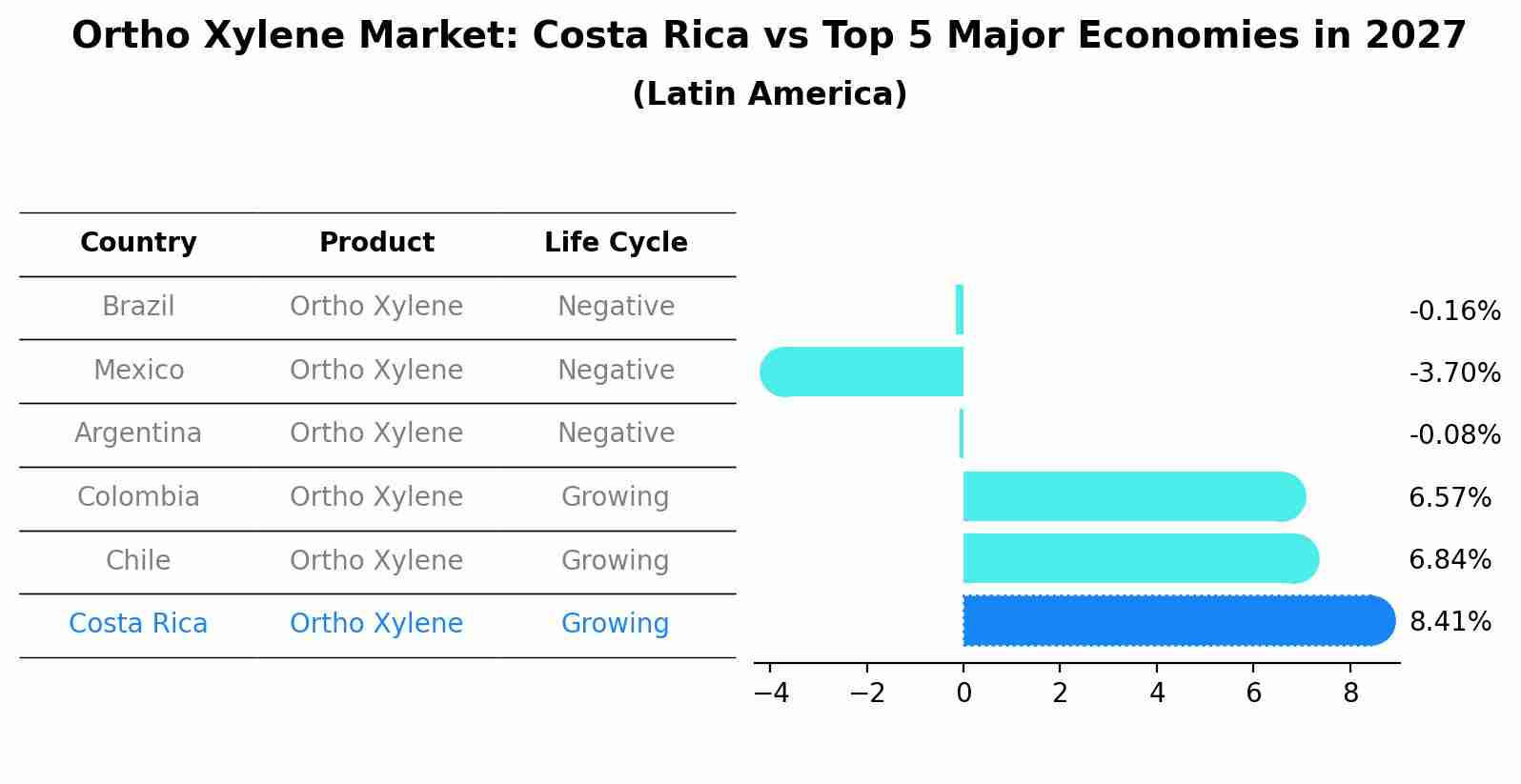 Ortho Xylene Market: Costa Rica vs Top 5 Major Economies in 2027 (Latin America)