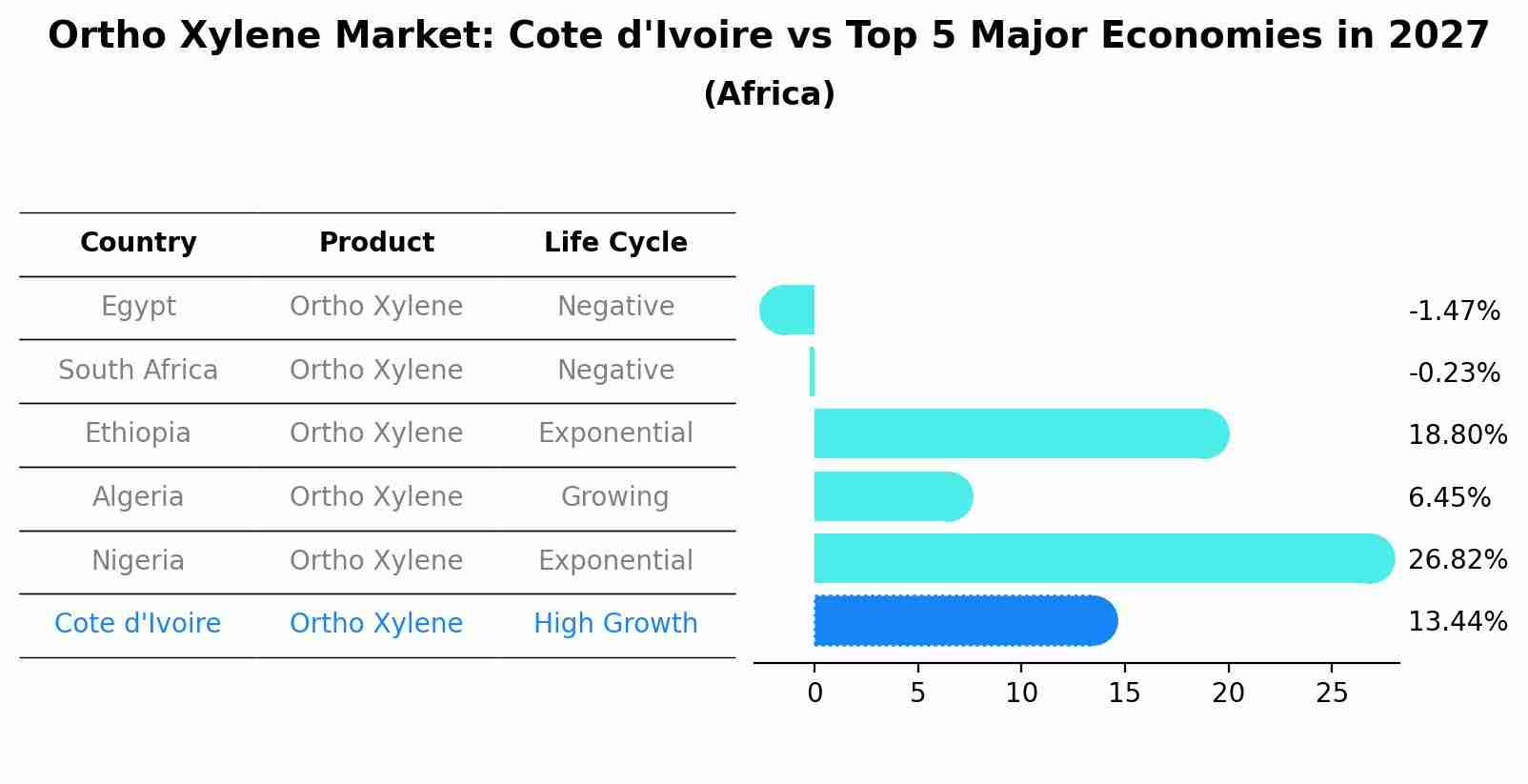 Ortho Xylene Market: Cote d'Ivoire vs Top 5 Major Economies in 2027 (Africa)