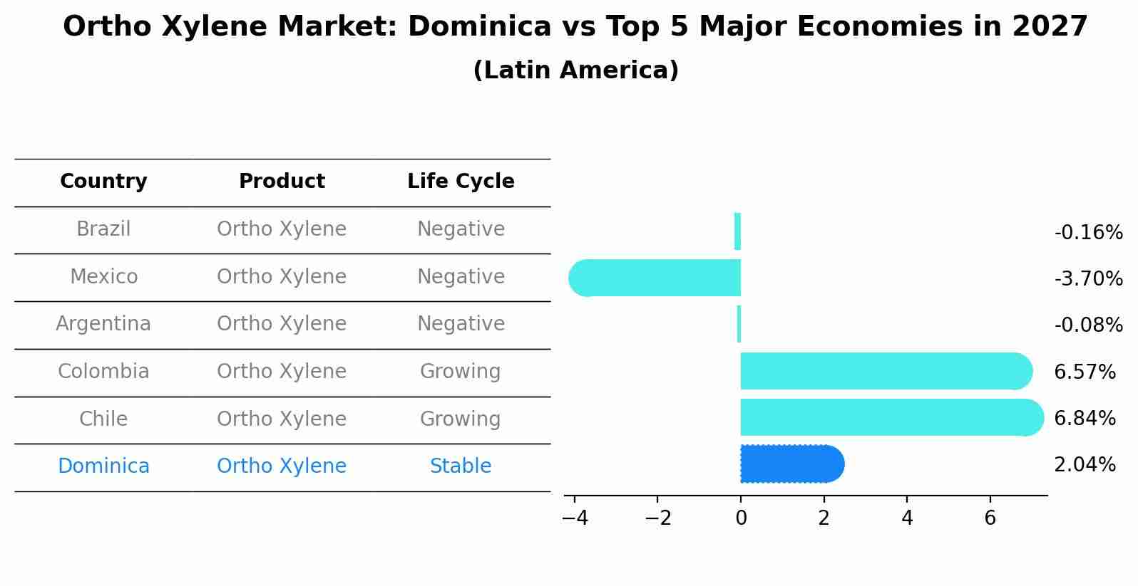 Ortho Xylene Market: Dominica vs Top 5 Major Economies in 2027 (Latin America)
