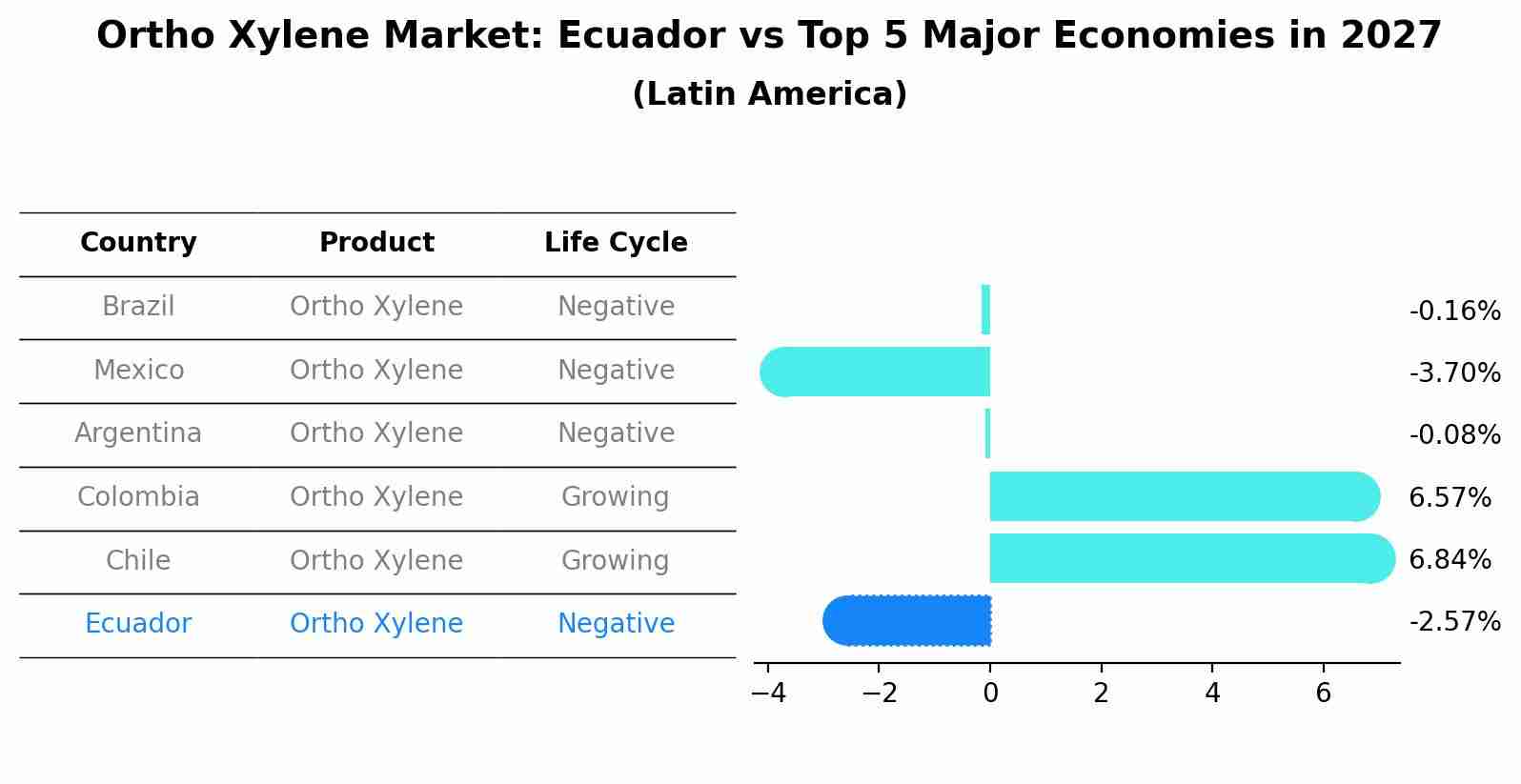 Ortho Xylene Market: Ecuador vs Top 5 Major Economies in 2027 (Latin America)