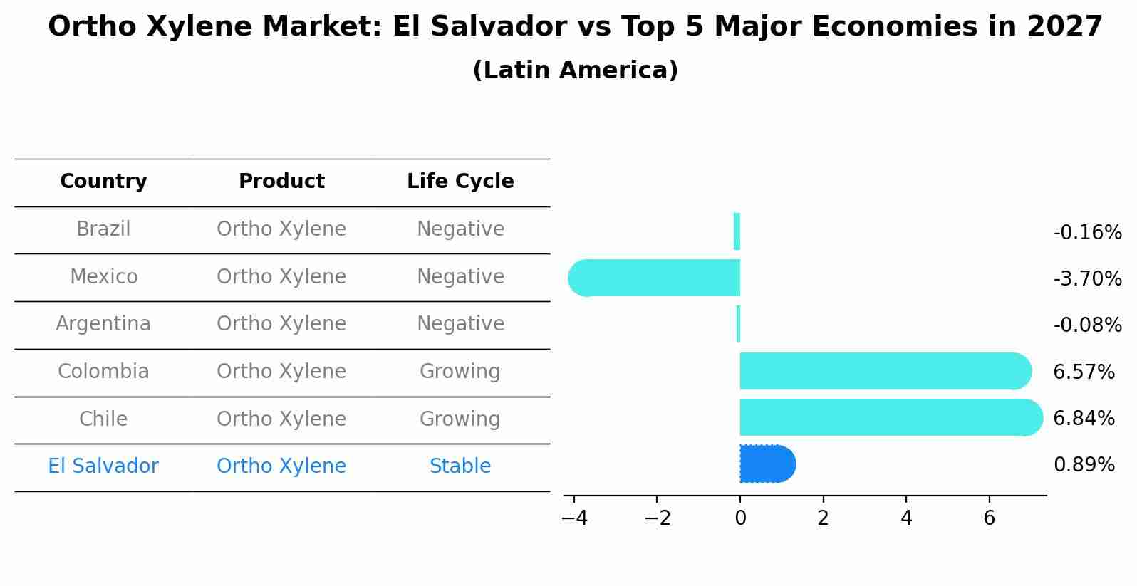 Ortho Xylene Market: El Salvador vs Top 5 Major Economies in 2027 (Latin America)