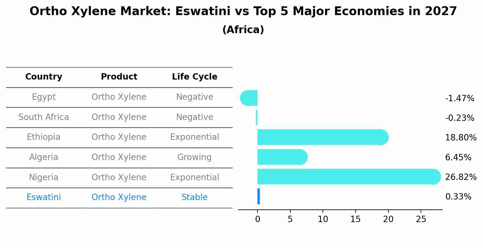 Ortho Xylene Market: Eswatini vs Top 5 Major Economies in 2027 (Africa)