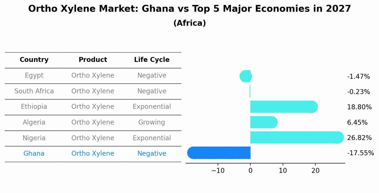 Ortho Xylene Market: Ghana vs Top 5 Major Economies in 2027 (Africa)