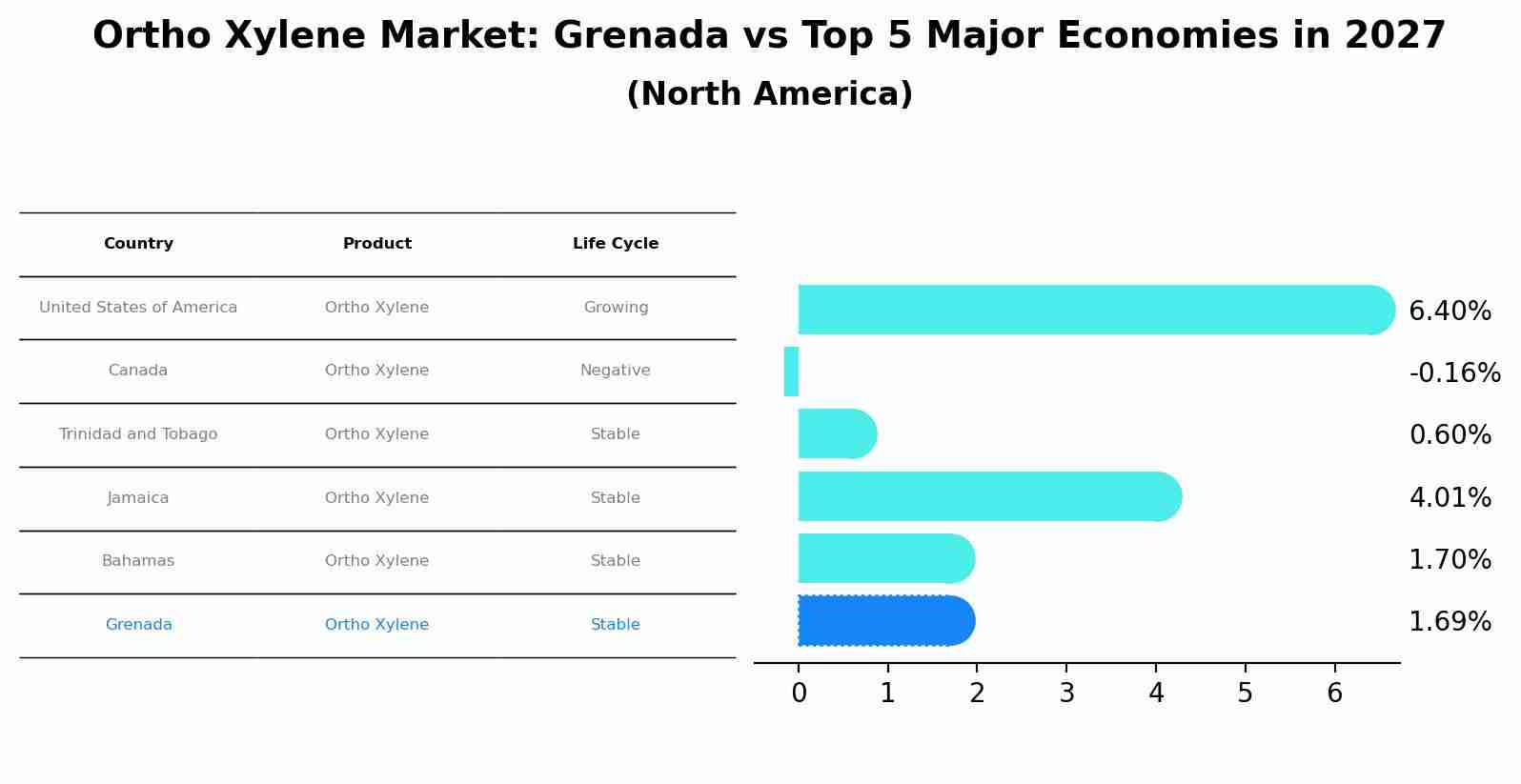 Ortho Xylene Market: Grenada vs Top 5 Major Economies in 2027 (North America)