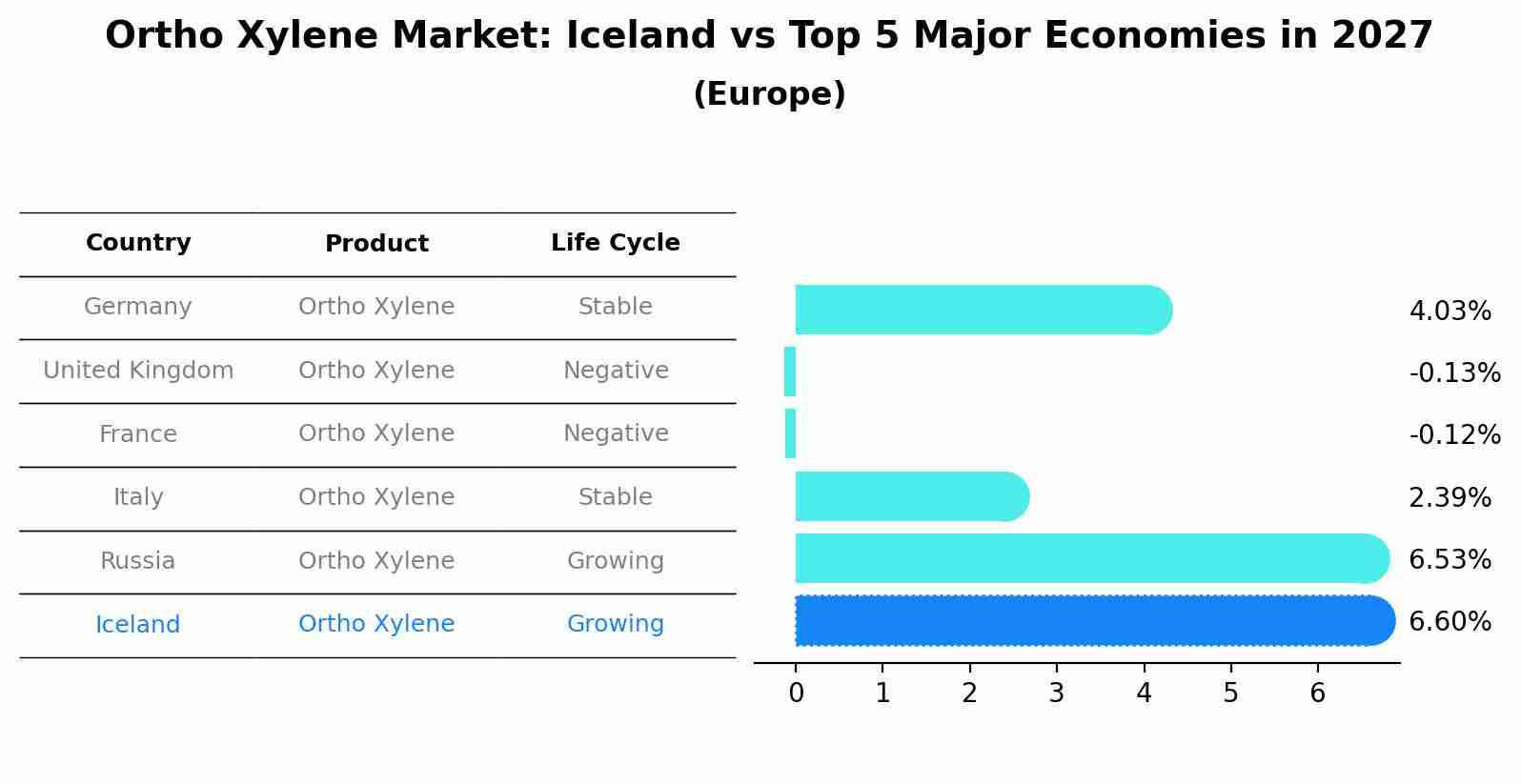 Ortho Xylene Market: Iceland vs Top 5 Major Economies in 2027 (Europe)