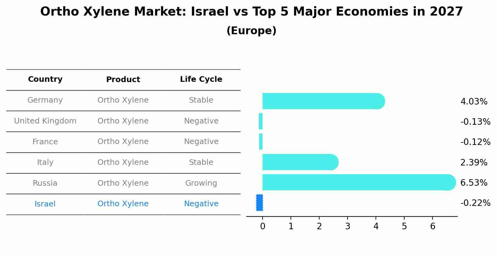 Ortho Xylene Market: Israel vs Top 5 Major Economies in 2027 (Europe)