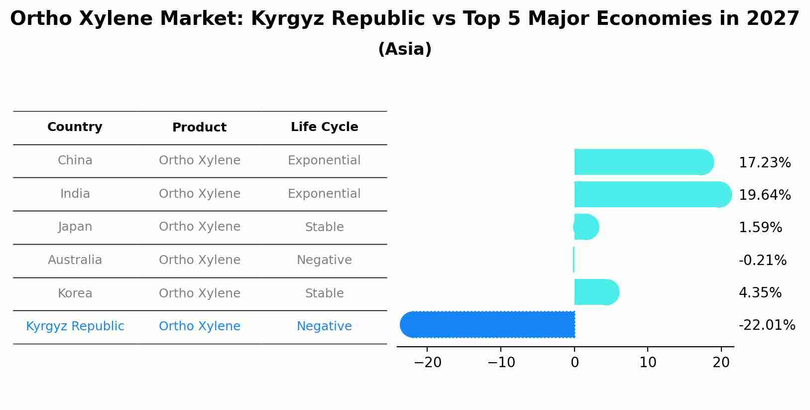 Ortho Xylene Market: Kyrgyz Republic vs Top 5 Major Economies in 2027 (Asia)
