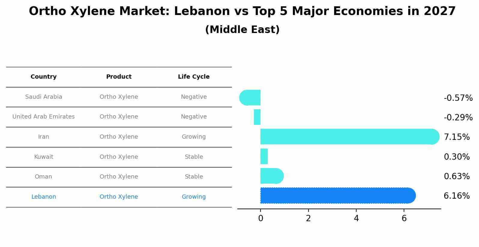 Ortho Xylene Market: Lebanon vs Top 5 Major Economies in 2027 (Middle East)