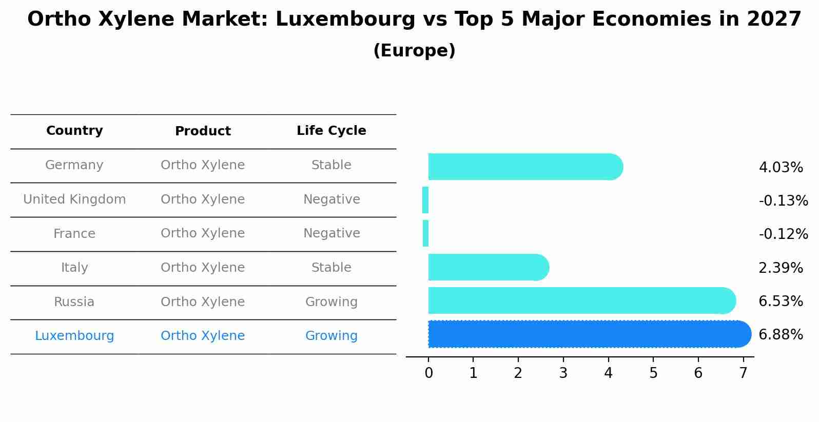 Ortho Xylene Market: Luxembourg vs Top 5 Major Economies in 2027 (Europe)