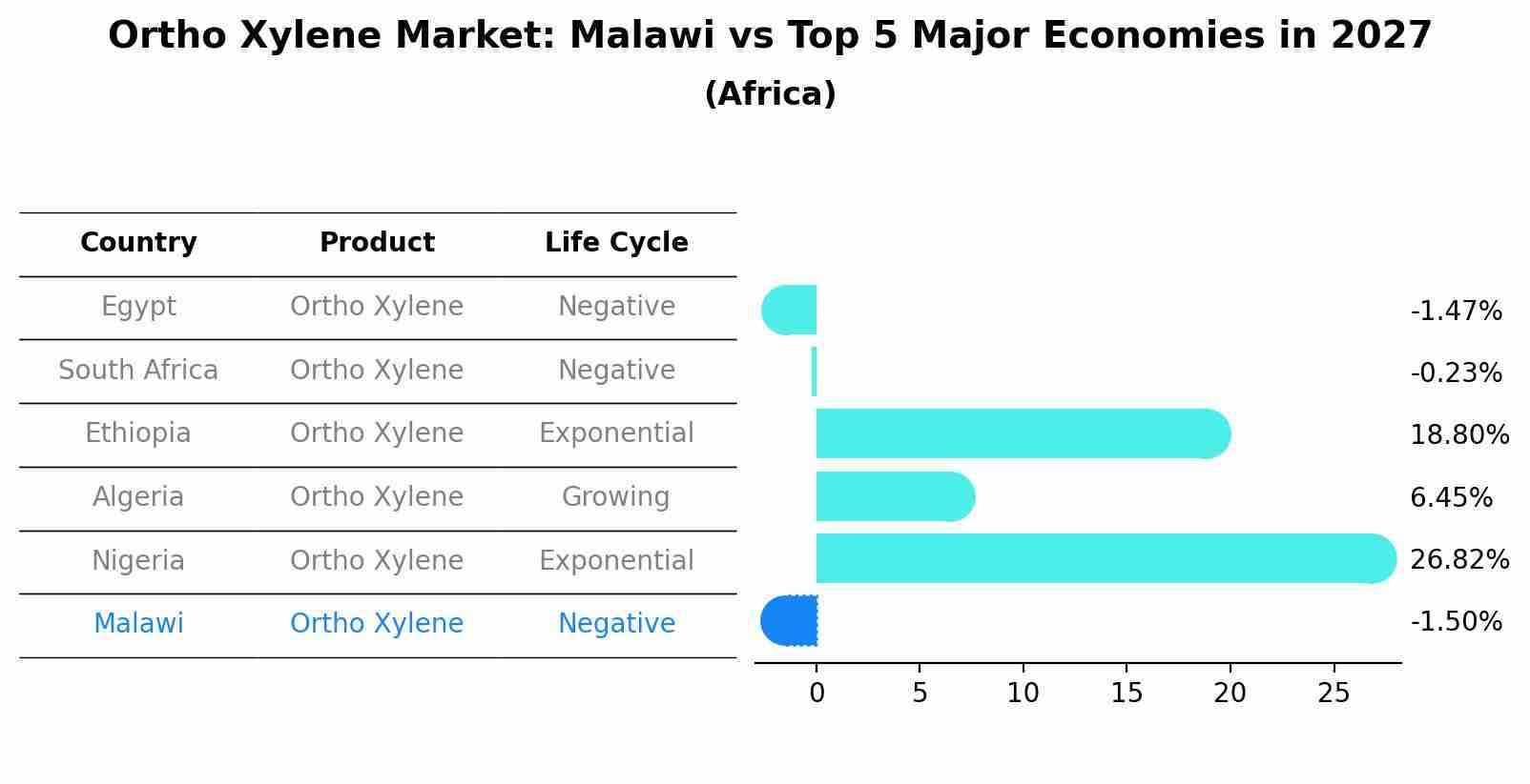 Ortho Xylene Market: Malawi vs Top 5 Major Economies in 2027 (Africa)