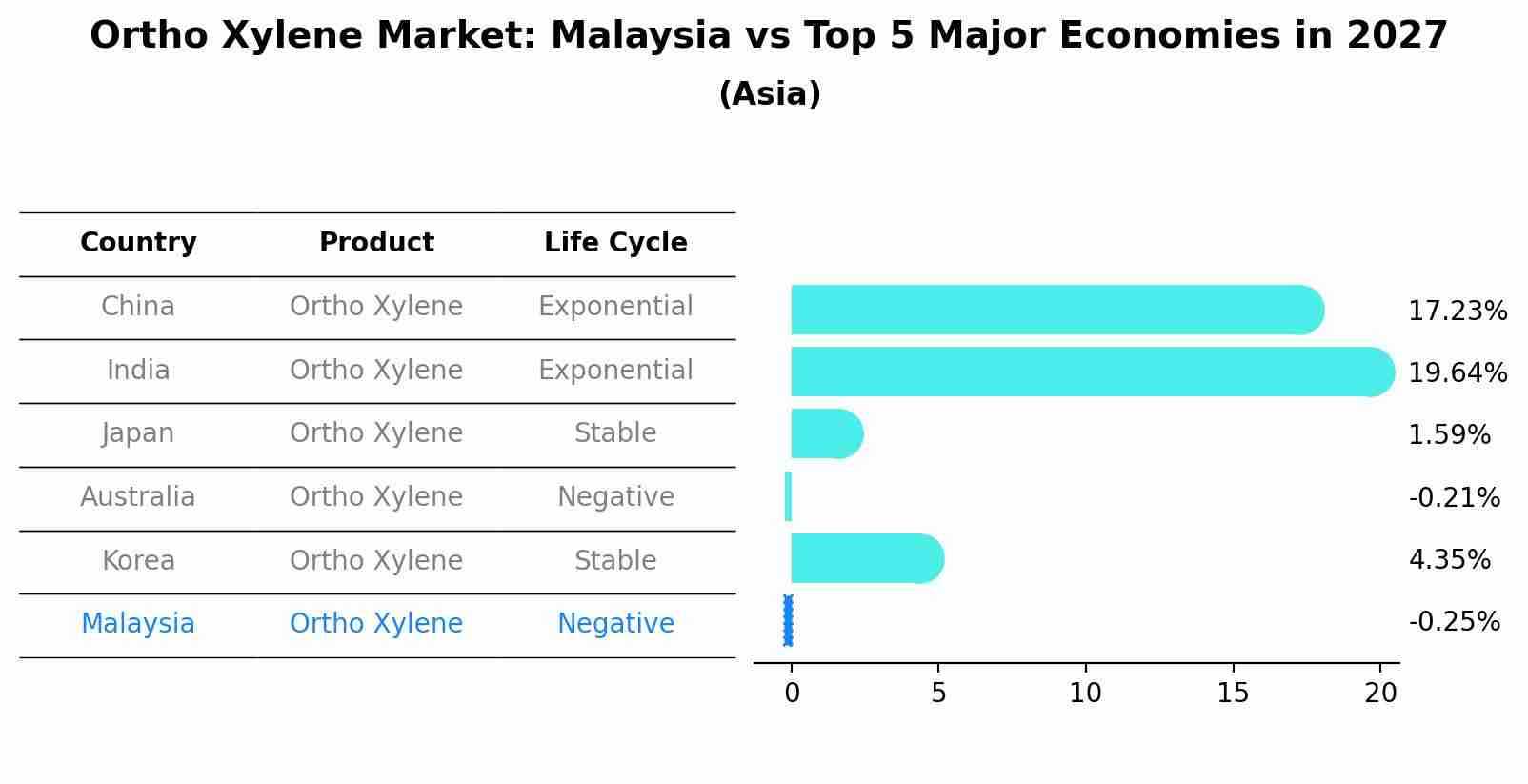 Ortho Xylene Market: Malaysia vs Top 5 Major Economies in 2027 (Asia)