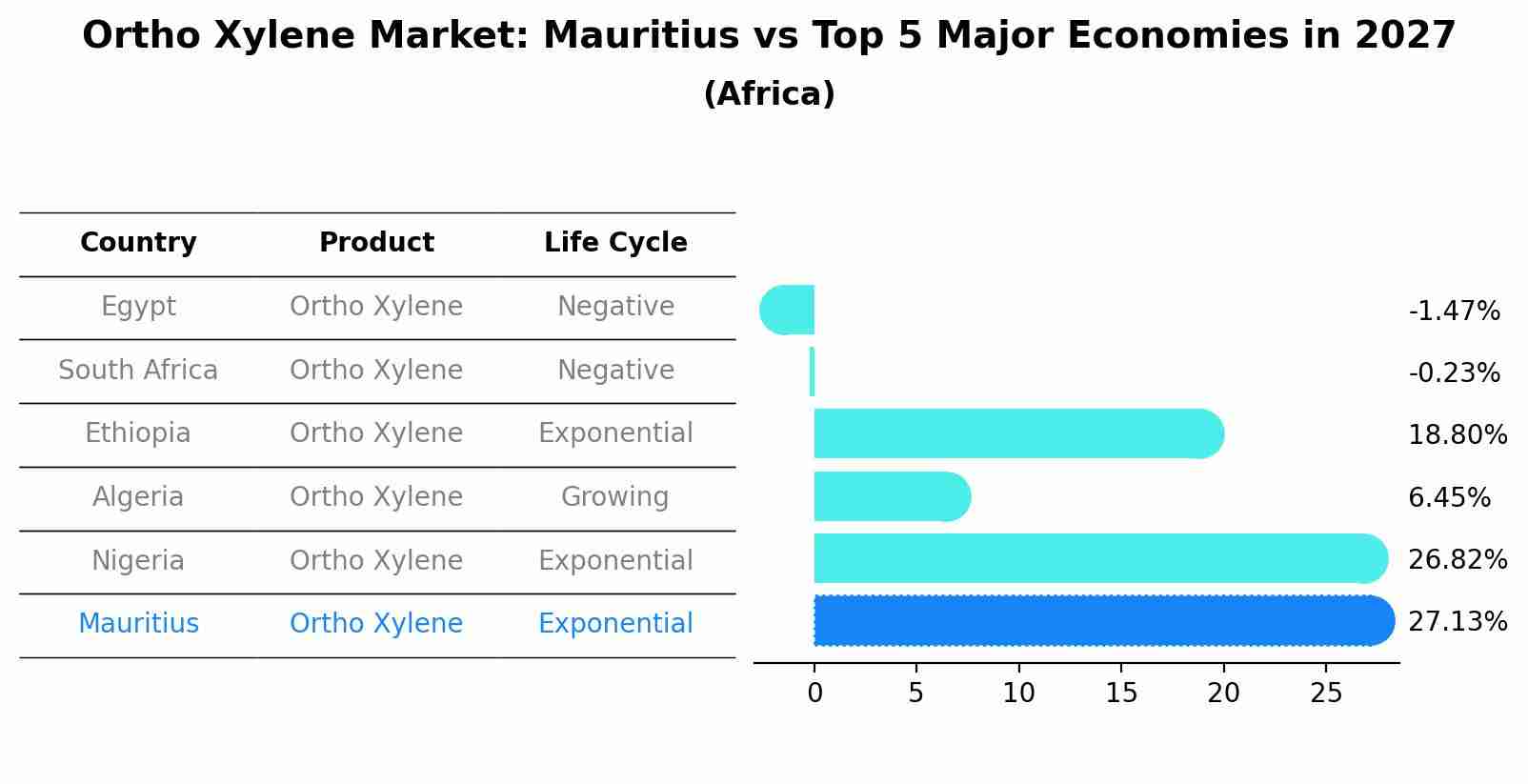 Ortho Xylene Market: Mauritius vs Top 5 Major Economies in 2027 (Africa)