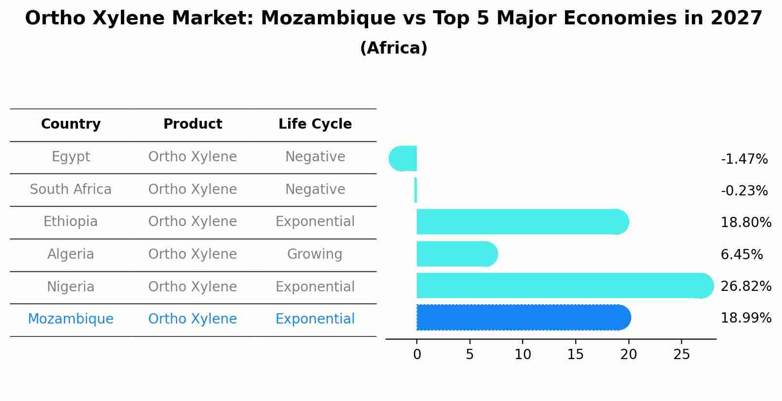 Ortho Xylene Market: Mozambique vs Top 5 Major Economies in 2027 (Africa)