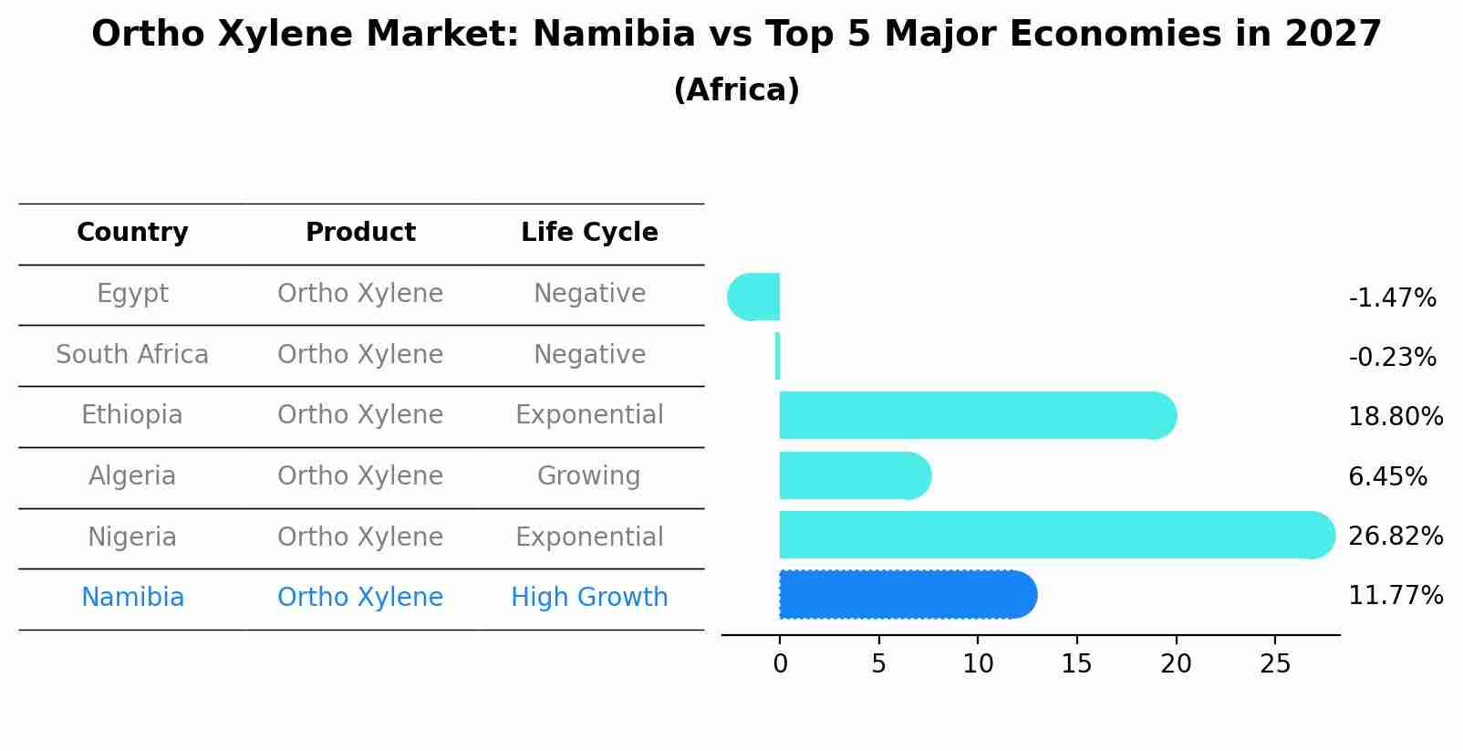 Ortho Xylene Market: Namibia vs Top 5 Major Economies in 2027 (Africa)