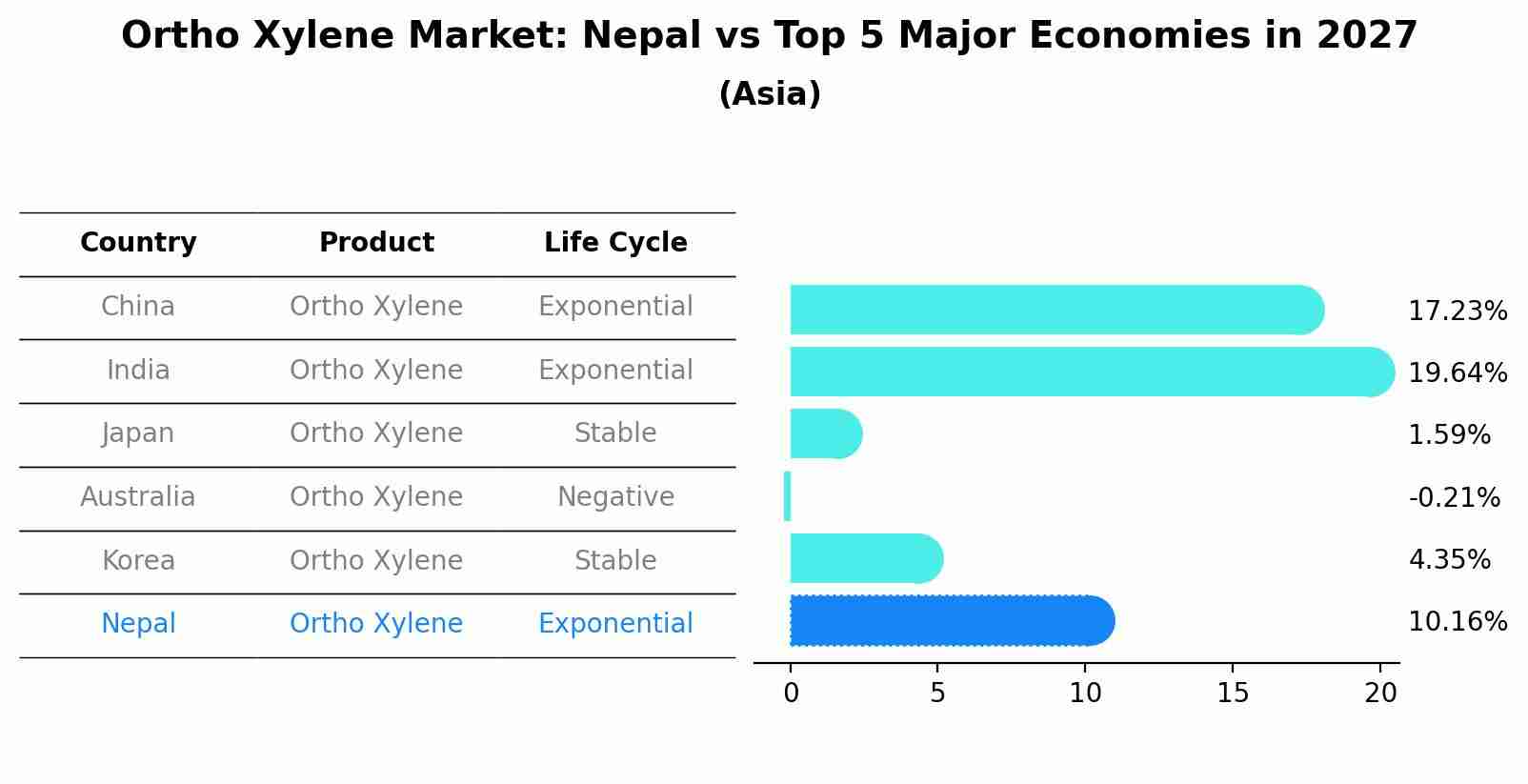 Ortho Xylene Market: Nepal vs Top 5 Major Economies in 2027 (Asia)