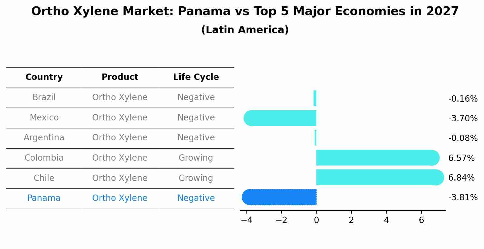Ortho Xylene Market: Panama vs Top 5 Major Economies in 2027 (Latin America)